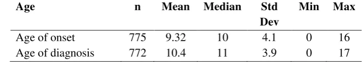 Table 3.1 Age of onset and age of diagnosis in adult patients with psoriasis