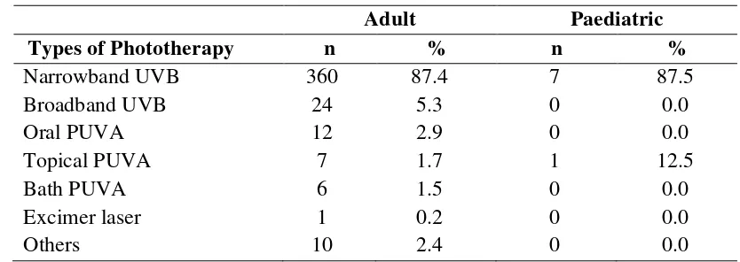 Table 6.3 Use of phototherapy in adult and paediatric patients with psoriasis 