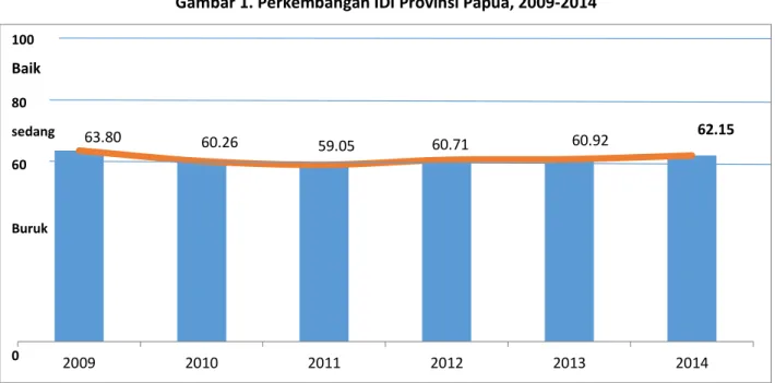 Gambar 1. Perkembangan IDI Provinsi Papua, 2009-2014