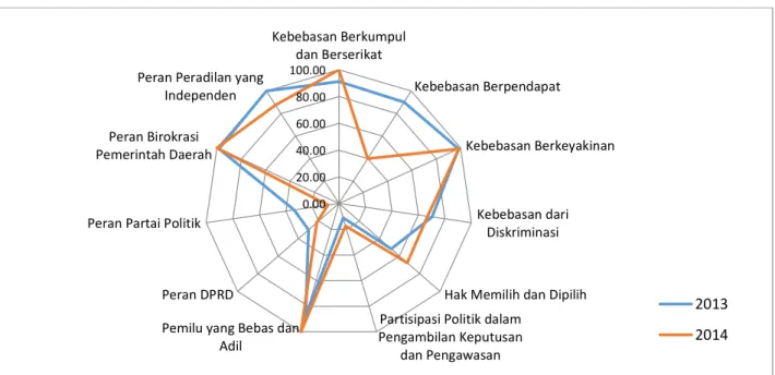 Gambar 3. Perkembangan Indeks Variabel IDI Provinsi Papua, 2013-2014 