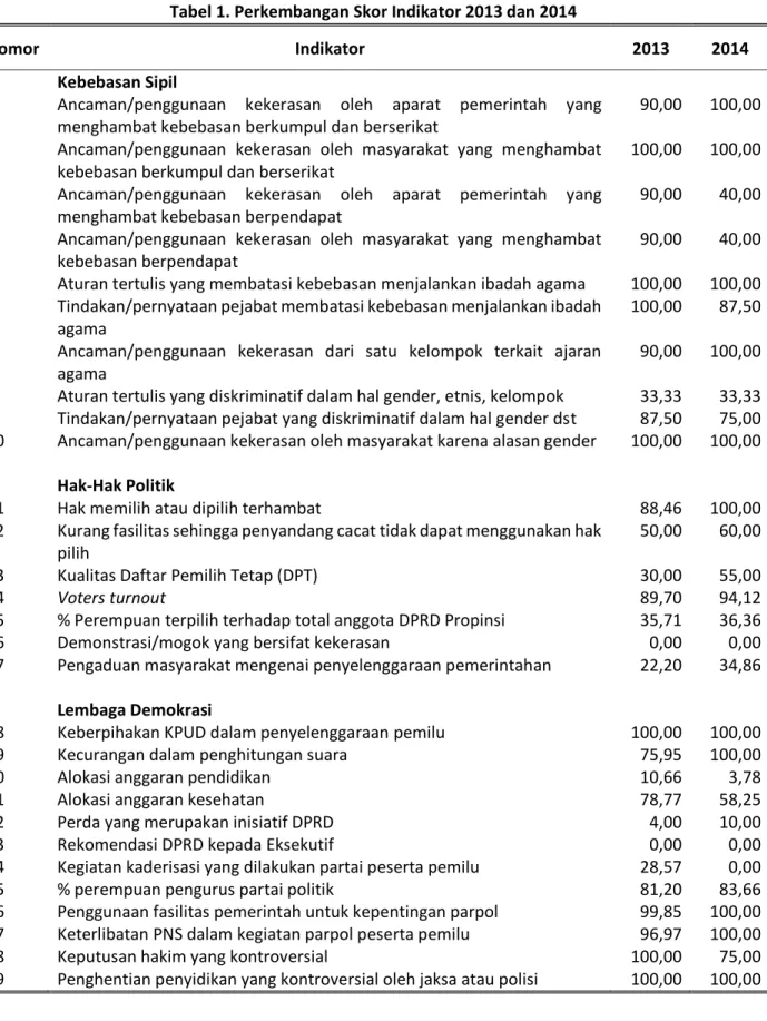 Tabel 1. Perkembangan Skor Indikator 2013 dan 2014 