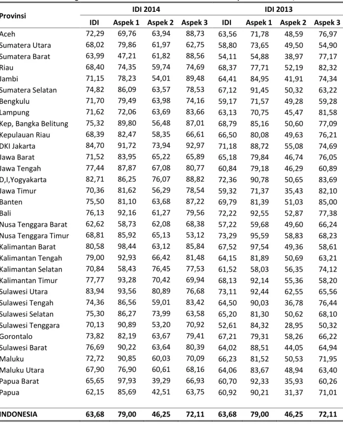 Tabel 2. Perkembangan Indeks Demokrasi Indonesia Berdasarkan Aspek dan Provinsi, 2013-2014 