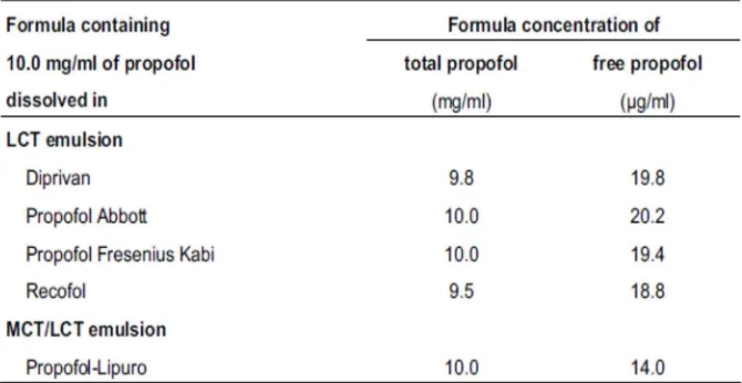 Tabel 2. Distribusi propofol bebas dan total propofol 