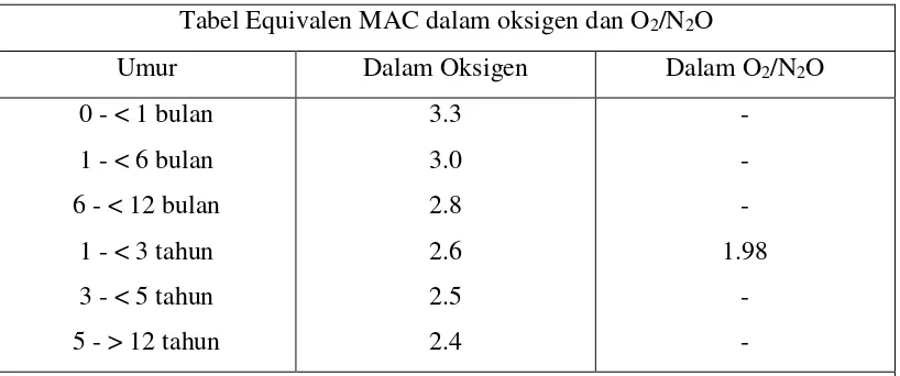Tabel Equivalen MAC dalam oksigen dan O2/N2O 