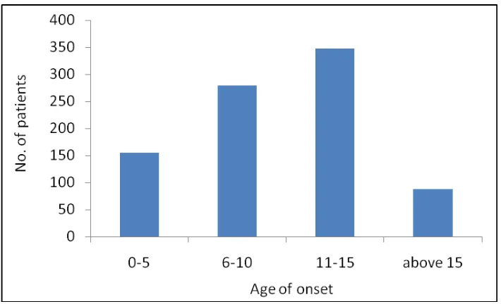 Figure 3.1 Age of onset of adult patients with psoriasis  