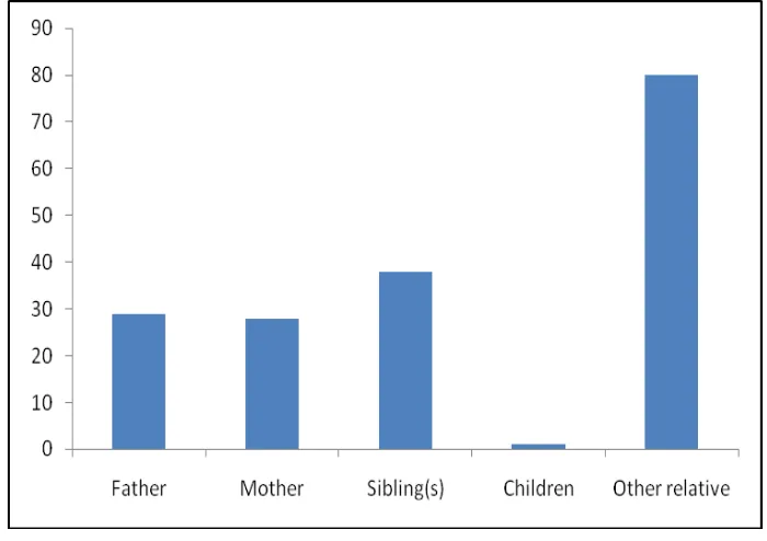 Figure 3.3 Distribution of family members with psoriasis in adult patients 