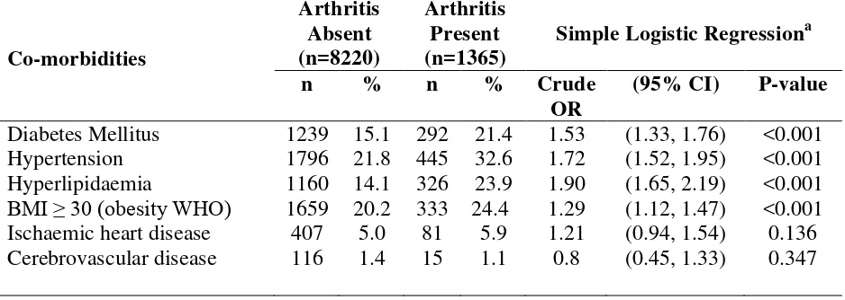 Table 4.2 Prevalence of comorbidities in paediatric patients with psoriasis  