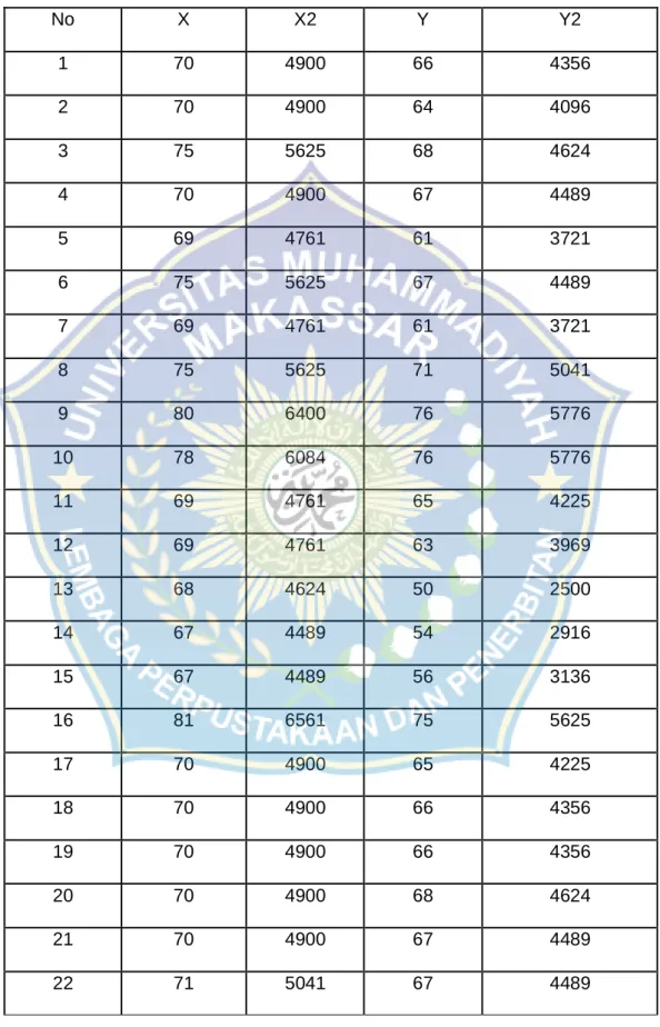Tabel 3.  Tabel Kerja Uji t  No  X  X2  Y  Y2  1  70  4900  66  4356  2  70  4900  64  4096  3  75  5625  68  4624  4  70  4900  67  4489  5  69  4761  61  3721  6  75  5625  67  4489  7  69  4761  61  3721  8  75  5625  71  5041  9  80  6400  76  5776  10