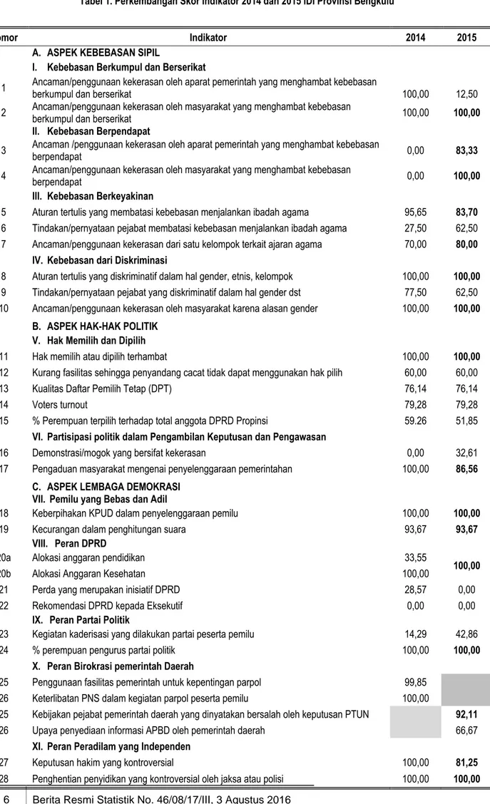 Tabel 1. Perkembangan Skor Indikator 2014 dan 2015 IDI Provinsi Bengkulu