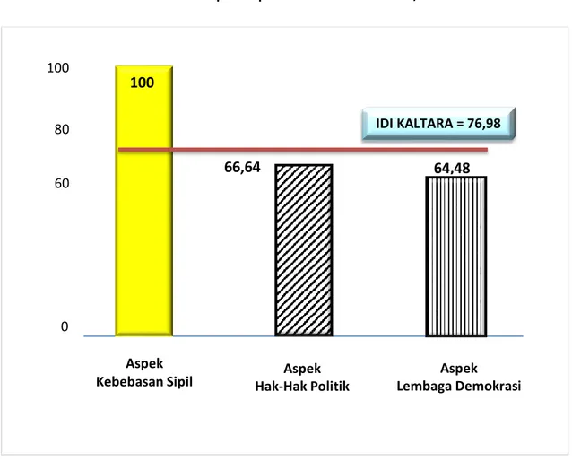 Grafik 1. Aspek-Aspek IDI Kalimantan Utara, 2016 