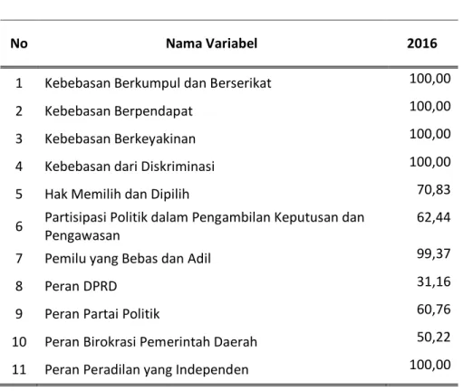 Tabel 1. Indeks Variabel IDI Kalimantan Utara, 2016 