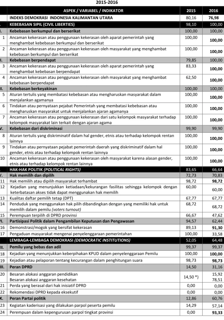 Tabel 2: Perkembangan Indeks Aspek, Variabel dan Skor Indikator IDI Kalimantan Utara  2015-2016 