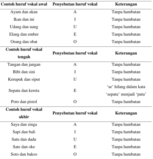 Tabel 1. analisis pemerolehan bahasa pada anak 2,5 tahun huruf vokal  Contoh huruf vokal awal  Penyebutan huruf vokal  Keterangan 