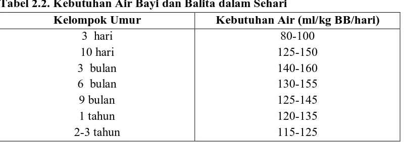 Tabel 2.2. Kebutuhan Air Bayi dan Balita dalam Sehari Kelompok Umur Kebutuhan Air (ml/kg BB/hari) 