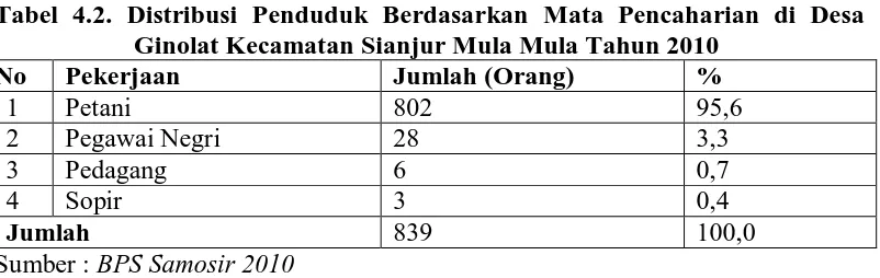 Tabel 4.2. Distribusi Penduduk Berdasarkan Mata Pencaharian di Desa Ginolat Kecamatan Sianjur Mula Mula Tahun 2010 