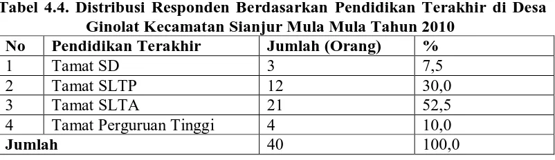 Tabel 4.4. Distribusi Responden Berdasarkan Pendidikan Terakhir di Desa Ginolat Kecamatan Sianjur Mula Mula Tahun 2010 