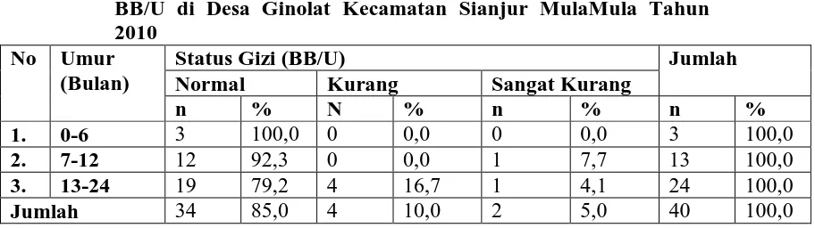 Tabel 4.12. Distribusi Status Gizi Anak Usia 0-24 Bulan Berdasarkan Indeks BB/PB di Desa Ginolat Kecamatan Sianjur MulaMula Tahun 2010 