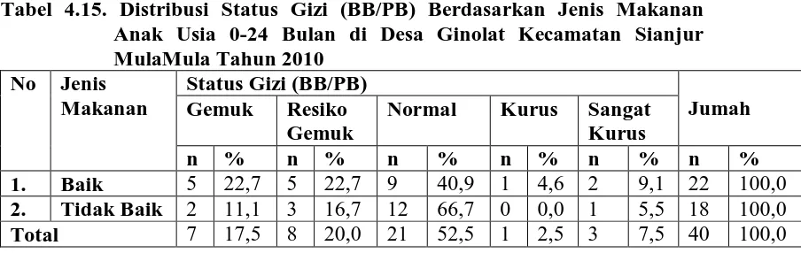 Tabel 4.14. Distribusi Status Gizi Anak Usia 0-24 Bulan Berdasarkan Indeks PB/U di Desa Ginolat Kecamatan Sianjur MulaMula Tahun 2010 