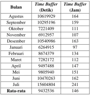 Tabel 7. Time Buffer Stasiun Kerja IV  Bulan  Time Buffer 