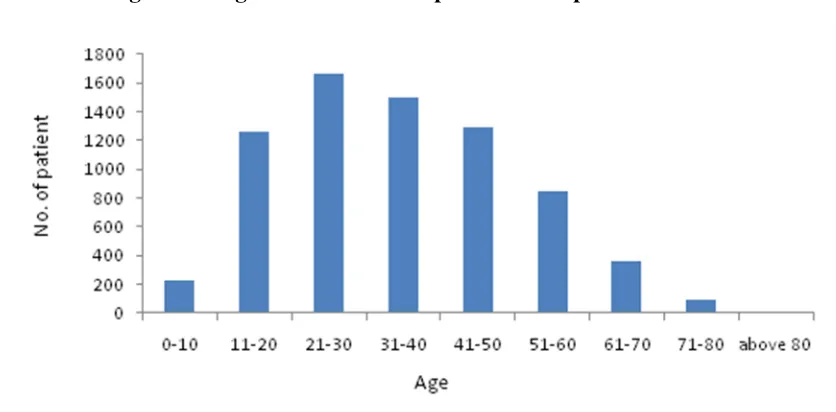 Figure 3.2 Age of onset of paediatric patients with psoriasis 