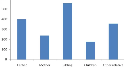 Figure 3.4 Distribution of family members with psoriasis in paediatric patients 