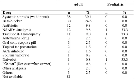 Table 3.7 Infections which aggravated psoriasis in adult patients 