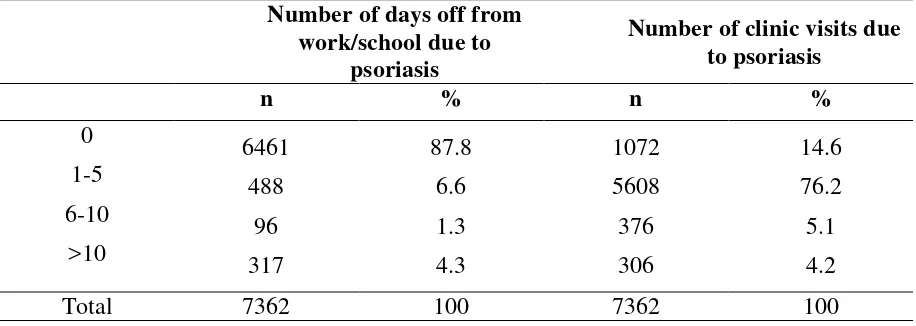Table 3.10 Number of hospital admissions in adult patients with psoriasis 