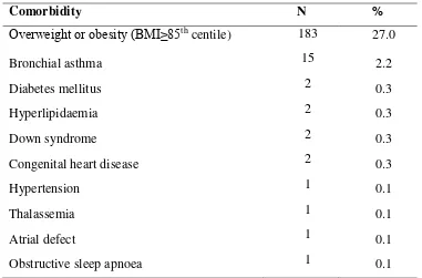 Table 4.3 Co-morbidities associated with psoriatic arthritis in adult patients 