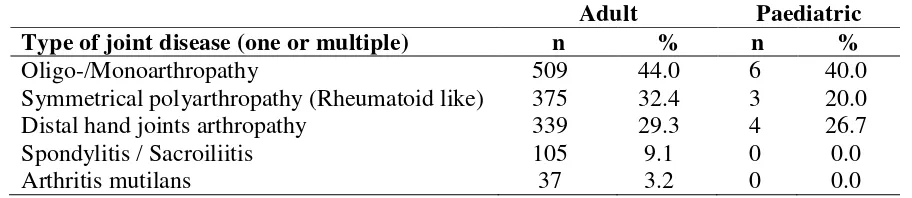 Table 5.10 Symptoms of psoriatic arthritis in adult patients with psoriasis 