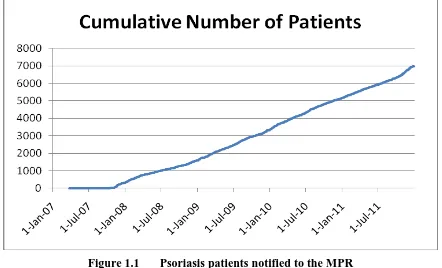 Figure 1.1 Psoriasis patients notified to the MPR 