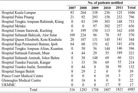 Table 1.2 Distribution of psoriasis patients according to the number of notifications 
