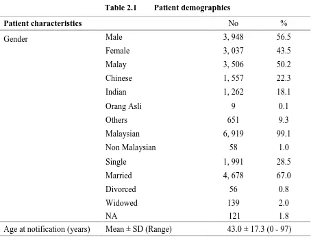Table 2.1 Patient demographics 