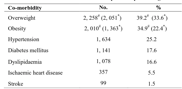 Table 4.1 Prevalence of comorbidities in adult psoriasis patients aged 17 and above 