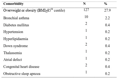 Table 4.3 Co-morbidities associated with psoriatic arthritis patients 