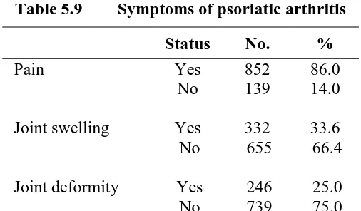 Table 5.9 Symptoms of psoriatic arthritis 