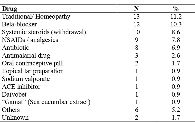 Table 3.5Drugs which aggravated psoriasis