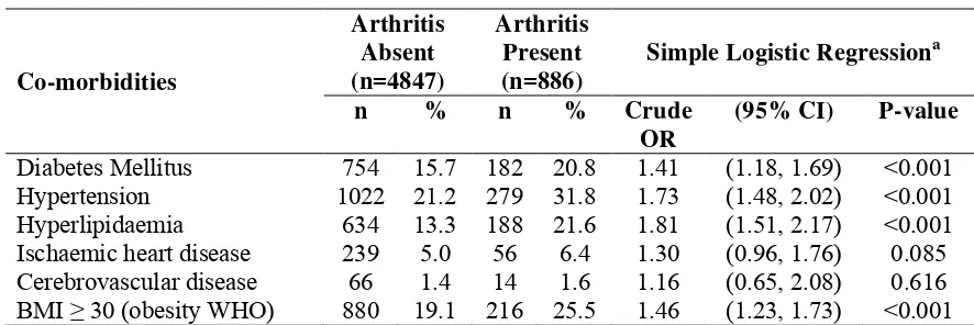Table 4.2Prevalence of comorbidities in psoriasis patients aged below 18 years