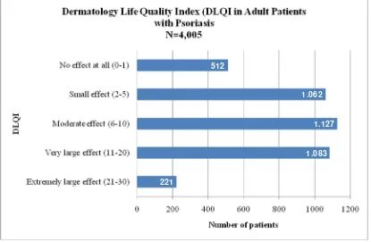 Figure 7.2QoL impairment in adults psoriasis patients based on category of DLQI