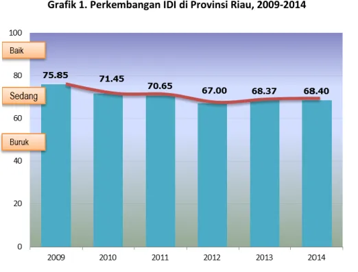 Grafik 1. Perkembangan IDI di Provinsi Riau, 2009-2014 