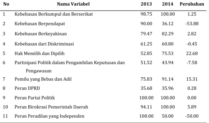 Tabel 1. Perkembangan Indeks Variabel IDI di Provinsi Riau, 2013-2014 