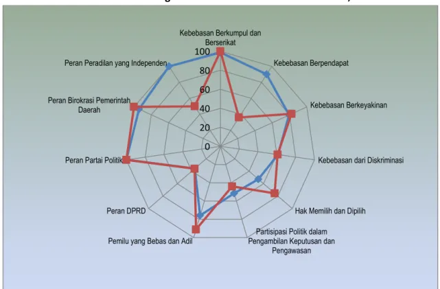 Grafik 3. Perkembangan Indeks Variabel IDI di Provinsi Riau, 2013-2014