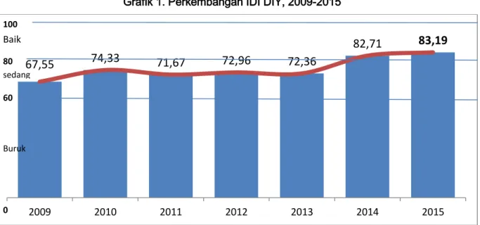 Grafik 1. Perkembangan IDI DIY, 2009-2015