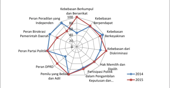 Grafik 3. Perkembangan Indeks Variabel IDI DIY, 2014-2015 