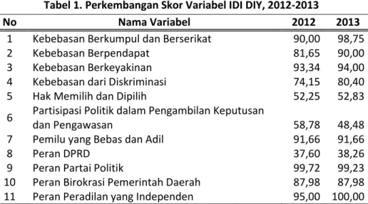 Tabel 1. Perkembangan Skor Variabel IDI DIY, 2012-2013 