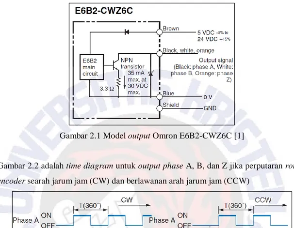 Gambar 2.2 adalah time diagram untuk output phase A, B, dan Z jika perputaran rotary  encoder searah jarum jam (CW) dan berlawanan arah jarum jam (CCW) 