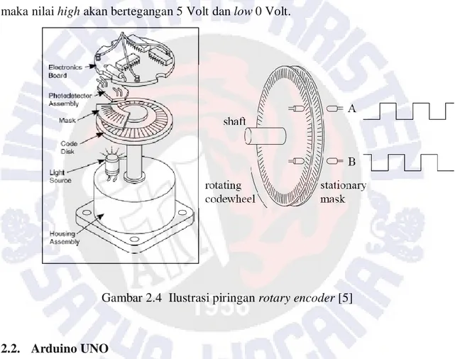 Gambar 2.4  Ilustrasi piringan rotary encoder [5] 