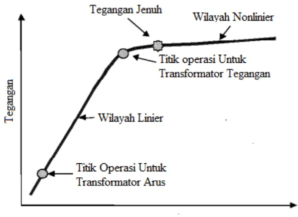 Gambar 2. 1. Karakteristik kurva tegangan dan  arus pada transformator 