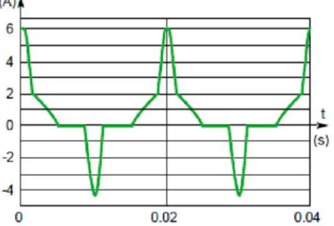 Gambar 2. 8. Spektrum harmonik arus dengan beban nonlinier [1] 