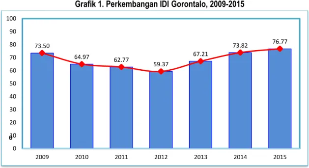 Grafik 2. Perkembangan Indeks Aspek IDI Gorontalo, 2009-2014 