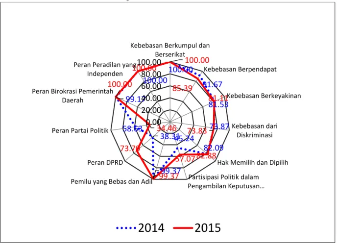Grafik 3. Perkembangan Indeks Variabel IDI Gorontalo, 2013-2014 